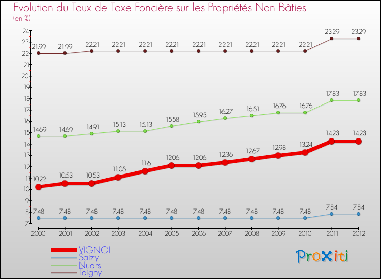 Evolution du taux de la taxe foncière sur les immeubles et terrains non batis pour VIGNOL et les communes proches de 2000 à 2012 Comparaison des taux de la taxe foncière sur les immeubles et terrains non batis pour VIGNOL et les communes voisines de 2000 à 2012