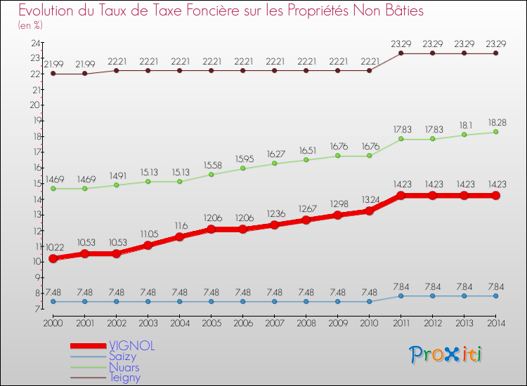 Evolution du taux de la taxe foncière sur les immeubles et terrains non batis pour VIGNOL et les communes proches de 2000 à 2014 Comparaison des taux de la taxe foncière sur les immeubles et terrains non batis pour VIGNOL et les communes voisines de 2000 à 2014
