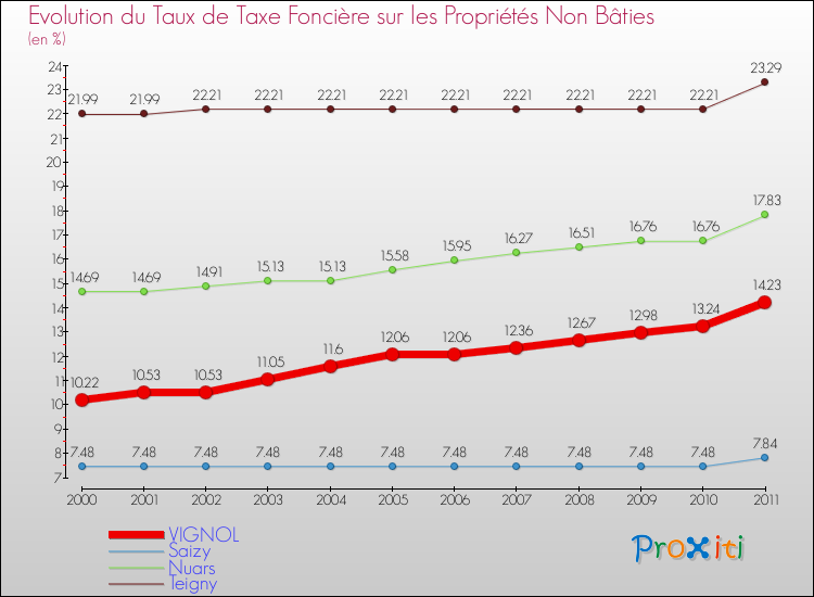 Evolution du taux de la taxe foncière sur les immeubles et terrains non batis pour VIGNOL et les communes proches Comparaison des taux de la taxe foncière sur les immeubles et terrains non batis pour VIGNOL et les communes voisines