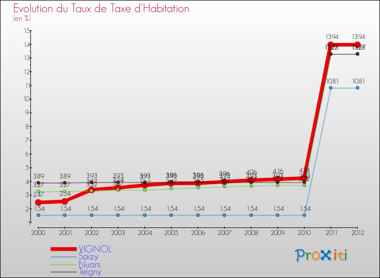 Evolution du taux de la taxe d'habitation pour VIGNOL et les communes proches Comparaison des taux de la taxe d'habitation pour VIGNOL et les communes voisines