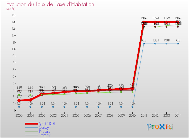 Evolution du taux de la taxe d'habitation pour VIGNOL et les communes proches de 2000 à 2014 Comparaison des taux de la taxe d'habitation pour VIGNOL et les communes voisines de 2000 à 2014
