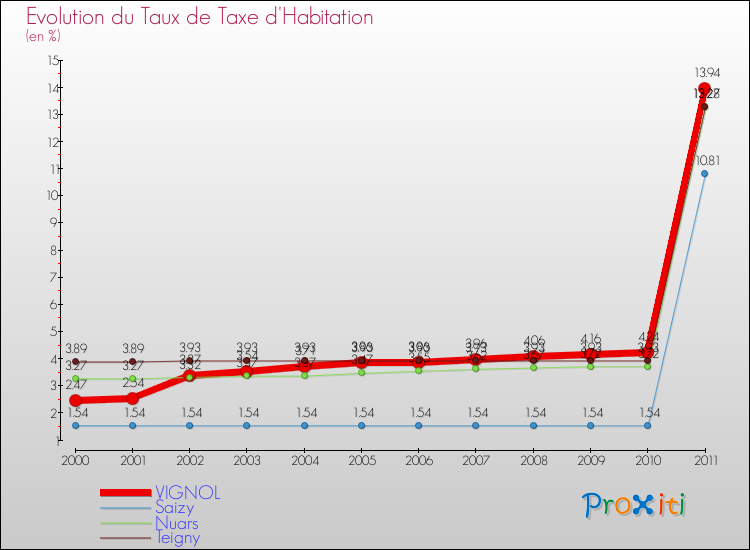 Evolution du taux de la taxe d'habitation pour VIGNOL et les communes proches Comparaison des taux de la taxe d'habitation pour VIGNOL et les communes voisines