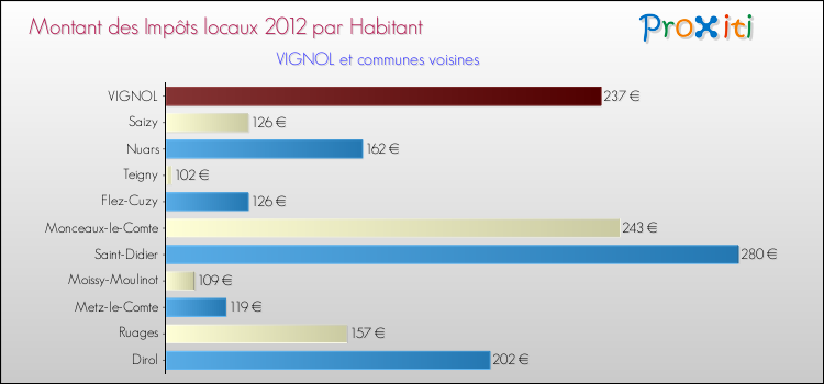 Montant des impôts locaux par Habitant pour VIGNOL et les communes proches Comparaison des impôts locaux par habitant pour VIGNOL et les communes voisines