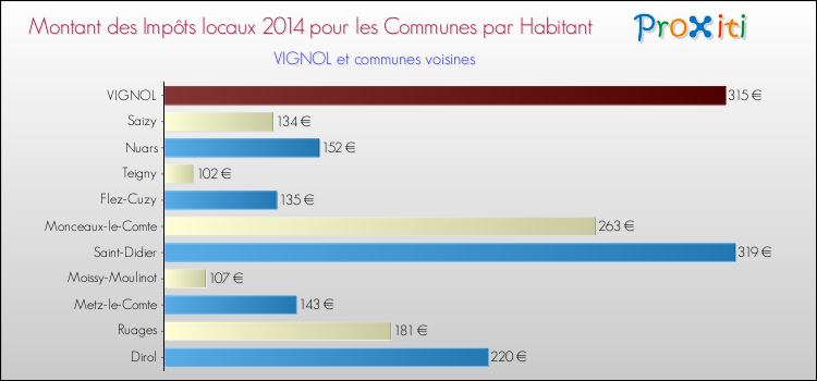 Montant des impôts locaux par Habitant pour VIGNOL et les communes proches en 2014 Comparaison des impôts locaux par habitant pour VIGNOL et les communes voisines en 2014