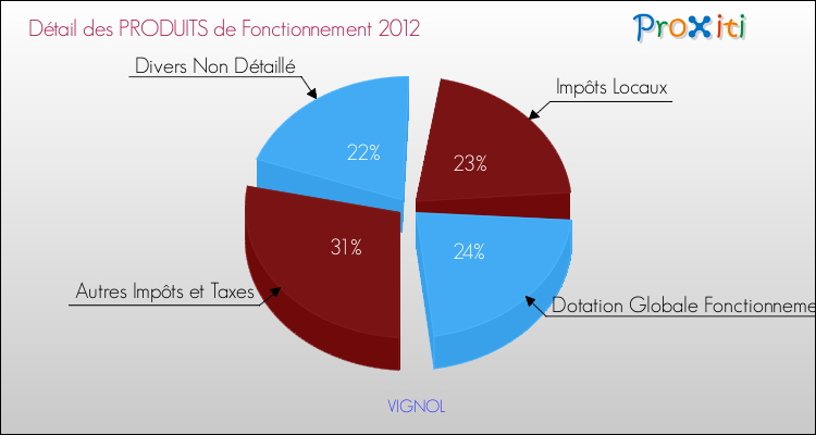 Décomposition du Budget de Fonctionnement 2012 de la commune de VIGNOL Budget de Fonctionnement 2012 pour la commune de VIGNOL