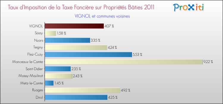 Taux d'imposition de la taxe foncière sur le bati 2011 pour VIGNOL et les communes proches Comparaison des taux d'imposition de la taxe foncière sur le bati 2011 pour VIGNOL et les communes voisines