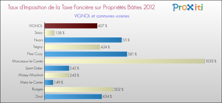 Taux d'imposition de la taxe foncière sur le bati 2012 pour VIGNOL et les communes proches Comparaison des taux d'imposition de la taxe foncière sur le bati 2012 pour VIGNOL et les communes voisines