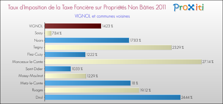 Taux d'imposition de la taxe foncière sur les immeubles et terrains non batis 2011 pour VIGNOL et les communes proches Comparaison des taux d'imposition de la taxe foncière sur les immeubles et terrains non batis 2011 pour VIGNOL et les communes voisines
