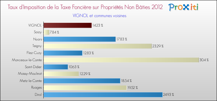Taux d'imposition de la taxe foncière sur les immeubles et terrains non batis 2012 pour VIGNOL et les communes proches Comparaison des taux d'imposition de la taxe foncière sur les immeubles et terrains non batis 2012 pour VIGNOL et les communes voisines