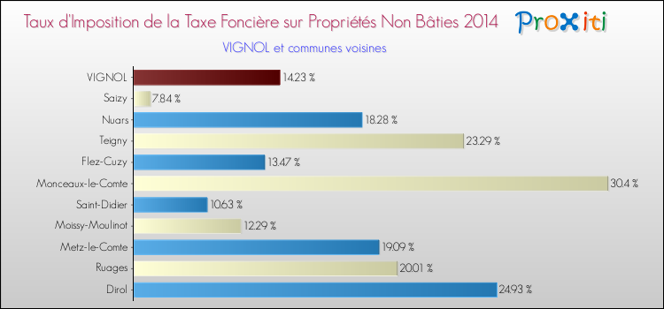 Taux d'imposition de la taxe foncière sur les immeubles et terrains non batis 2014 pour VIGNOL et les communes proches Comparaison des taux d'imposition de la taxe foncière sur les immeubles et terrains non batis 2014 pour VIGNOL et les communes voisines