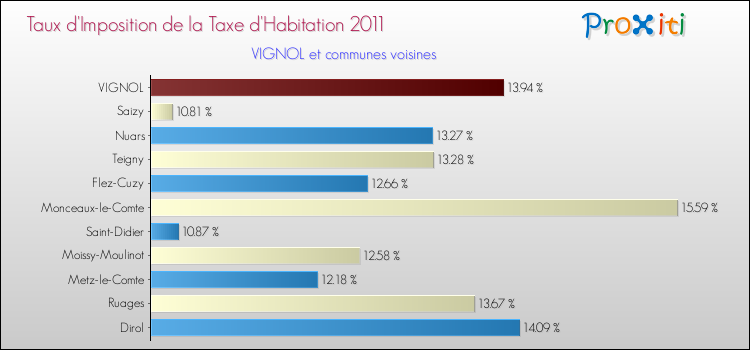 Taux d'imposition de la taxe d'habitation 2011 pour VIGNOL et les communes proches Comparaison des taux d'imposition de la taxe d'habitation 2011 pour VIGNOL et les communes voisines