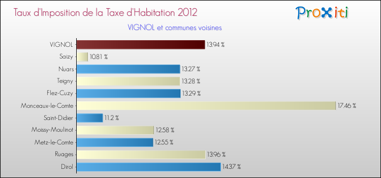 Taux d'imposition de la taxe d'habitation 2012 pour VIGNOL et les communes proches Comparaison des taux d'imposition de la taxe d'habitation 2012 pour VIGNOL et les communes voisines