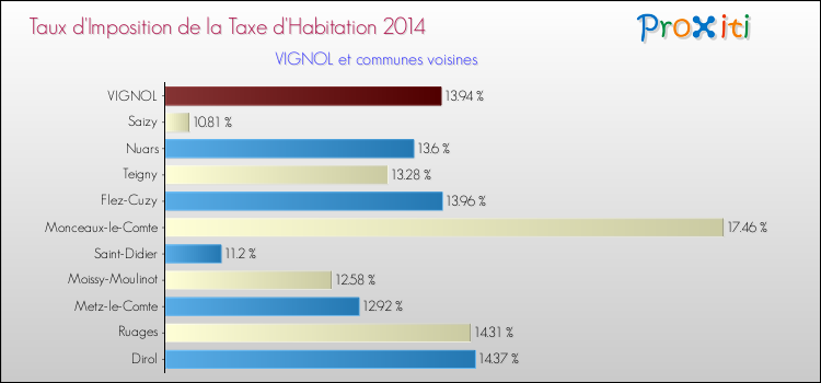 Taux d'imposition de la taxe d'habitation 2014 pour VIGNOL et les communes proches Comparaison des taux d'imposition de la taxe d'habitation 2014 pour VIGNOL et les communes voisines