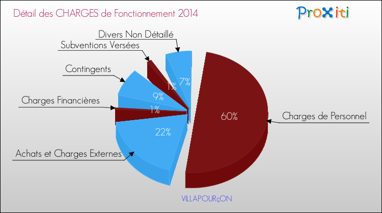Décomposition des Charges de Fonctionnement 2014 de la commune de VILLAPOURçON Charges de Fonctionnement 2014 pour la commune de VILLAPOURçON