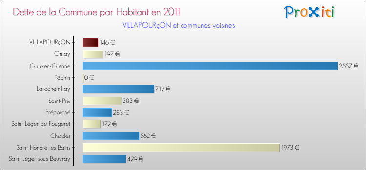 Dette par habitant de la commune en 2011 pour VILLAPOURçON et les communes proches Comparaison de la dette par habitant de la commune en 2011 pour VILLAPOURçON et les communes voisines