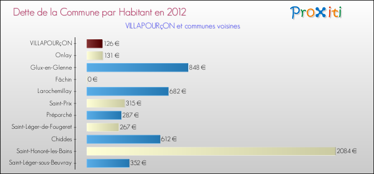 Dette par habitant de la commune en 2012 pour VILLAPOURçON et les communes proches Comparaison de la dette par habitant de la commune en 2012 pour VILLAPOURçON et les communes voisines