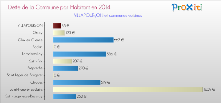 Dette par habitant de la commune en 2014 pour VILLAPOURçON et les communes proches Comparaison de la dette par habitant de la commune en 2014 pour VILLAPOURçON et les communes voisines