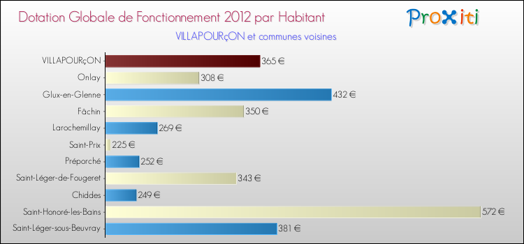 Montant des dotations globales de fonctionnement DGF par Habitant pour VILLAPOURçON et les communes proches Comparaison des des dotations globales de fonctionnement DGF par habitant pour VILLAPOURçON et les communes voisines