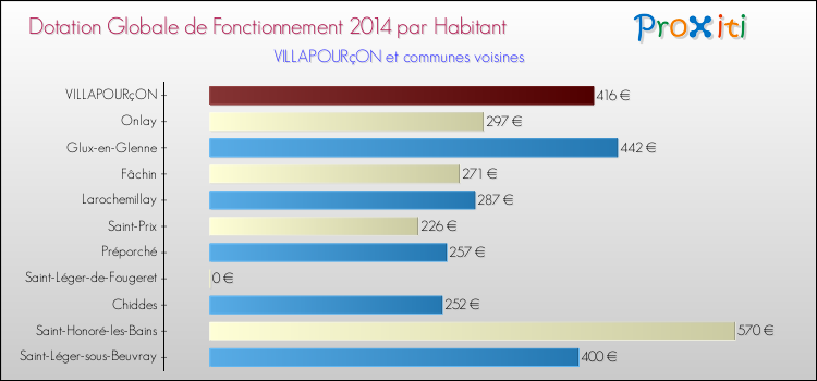Montant des dotations globales de fonctionnement DGF par Habitant pour VILLAPOURçON et les communes proches en 2014. Comparaison des des dotations globales de fonctionnement DGF par habitant pour VILLAPOURçON et les communes voisines en 2014.