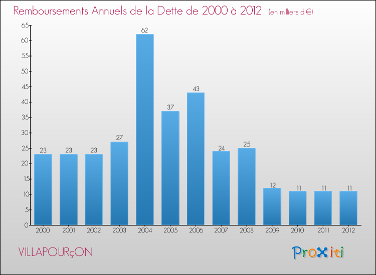Evolution de l'annuité de la dette pour la commune de VILLAPOURçON de 2000 à 2012 Annuités de la dette pour VILLAPOURçON de 2000 à 2012