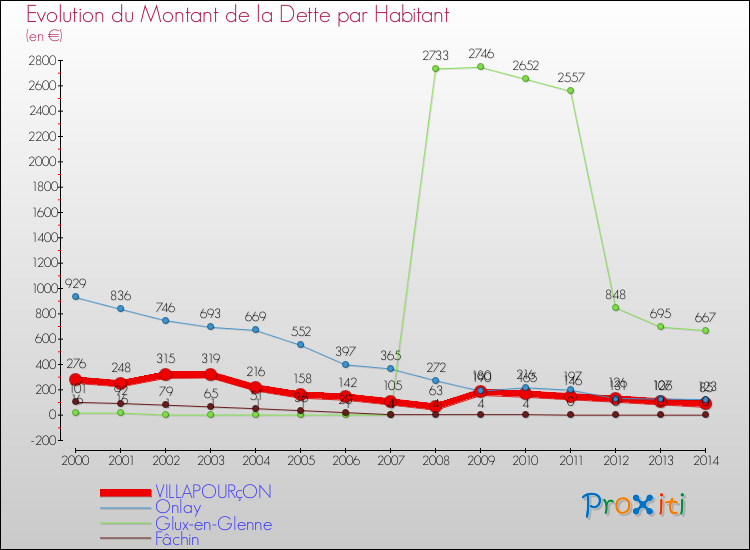 Evolution de la dette par habitant pour la commune de VILLAPOURçON et les communes proches de 2000 à 2014 Comparaison de la dette par habitant pour VILLAPOURçON et les communes voisines de 2000 à 2014