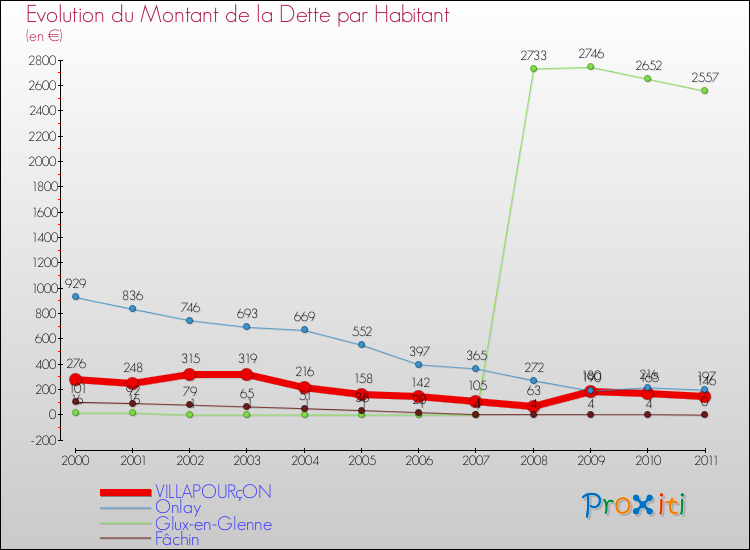 Evolution de la dette par habitant pour la commune de VILLAPOURçON et les communes proches Comparaison de la dette par habitant pour VILLAPOURçON et les communes voisines