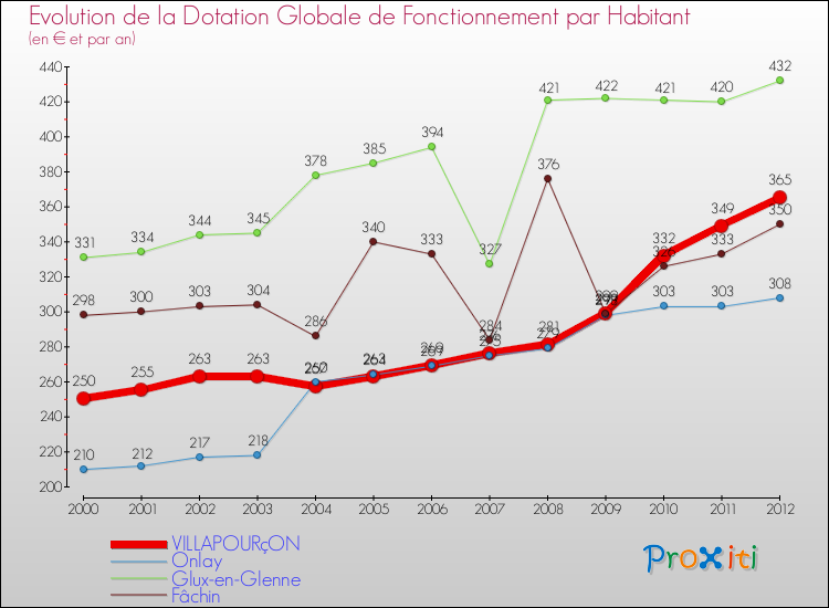 Evolution et montant de la dotation globale de fonctionnement par Habitant pour VILLAPOURçON et les communes proches Comparaison des dotations globales de fonctionnement par habitant pour VILLAPOURçON et les communes voisines