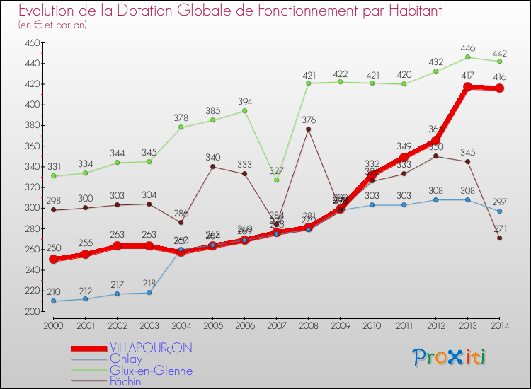 Evolution et montant de la dotation globale de fonctionnement par Habitant pour VILLAPOURçON et les communes proches de 2000 à 2014. Comparaison des dotations globales de fonctionnement par habitant pour VILLAPOURçON et les communes voisines de 2000 à 2014.