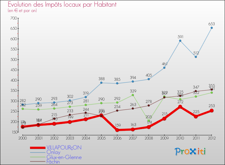 Evolution et montant des impôts locaux par Habitant pour VILLAPOURçON et les communes proches Comparaison des impôts locaux par habitant pour VILLAPOURçON et les communes voisines
