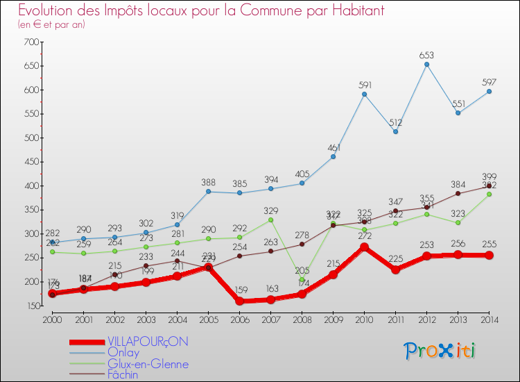 Evolution et montant des impôts locaux par Habitant pour VILLAPOURçON et les communes proches de 2000 à 2014 Comparaison des impôts locaux par habitant pour VILLAPOURçON et les communes voisines de 2000 à 2014