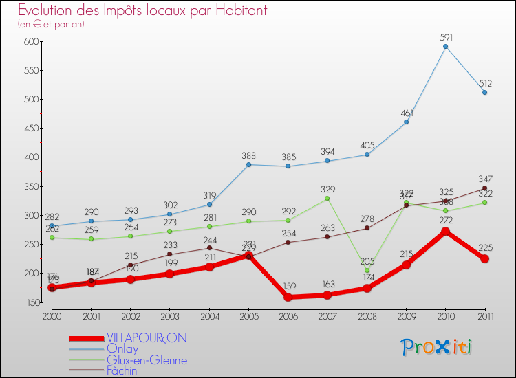 Evolution et montant des impôts locaux par Habitant pour VILLAPOURçON et les communes proches Comparaison des impôts locaux par habitant pour VILLAPOURçON et les communes voisines