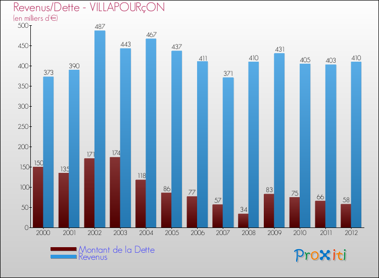 Evolution comparée de la dette et des revenus pour la commune de VILLAPOURçON de 2000 à 2012 Comparaison de la dette et des revenus pour VILLAPOURçON de 2000 à 2012