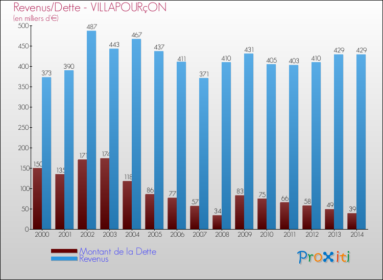 Evolution comparée de la dette et des revenus pour la commune de VILLAPOURçON de 2000 à 2014 Comparaison de la dette et des revenus pour VILLAPOURçON de 2000 à 2014