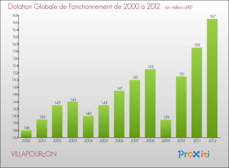 Evolution du montant de la Dotation Globale de Fonctionnement pour la commune de VILLAPOURçON de 2000 à 2012 Evolution du montant de la Dotation Globale de Fonctionnement pour VILLAPOURçON de 2000 à 2012