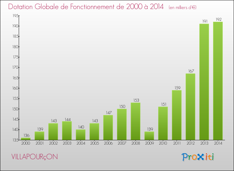 Evolution du montant de la Dotation Globale de Fonctionnement pour la commune de VILLAPOURçON de 2000 à 2014 Evolution du montant de la Dotation Globale de Fonctionnement pour VILLAPOURçON de 2000 à 2014