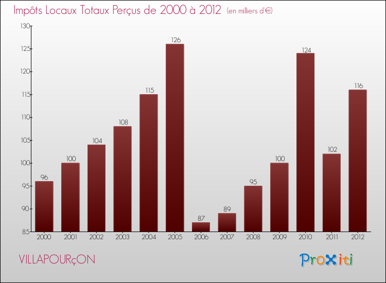 Evolution des Impôts Locaux pour la commune de VILLAPOURçON de 2000 à 2012 Evolution des Impôts Locaux pour VILLAPOURçON de 2000 à 2012