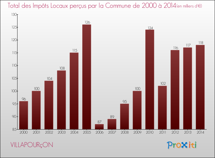 Evolution des Impôts Locaux pour la commune de VILLAPOURçON de 2000 à 2014 Evolution des Impôts Locaux pour VILLAPOURçON de 2000 à 2014
