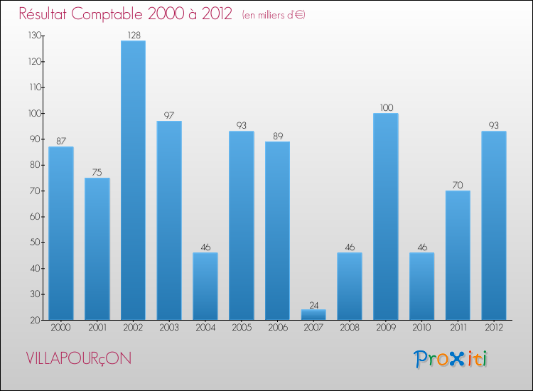 Evolution du résultat comptable pour la commune de VILLAPOURçON de 2000 à 2012 Evolution du résultat comptable pour VILLAPOURçON de 2000 à 2012