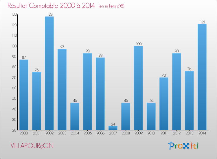 Evolution du résultat comptable pour la commune de VILLAPOURçON de 2000 à 2014 Evolution du résultat comptable pour VILLAPOURçON de 2000 à 2014