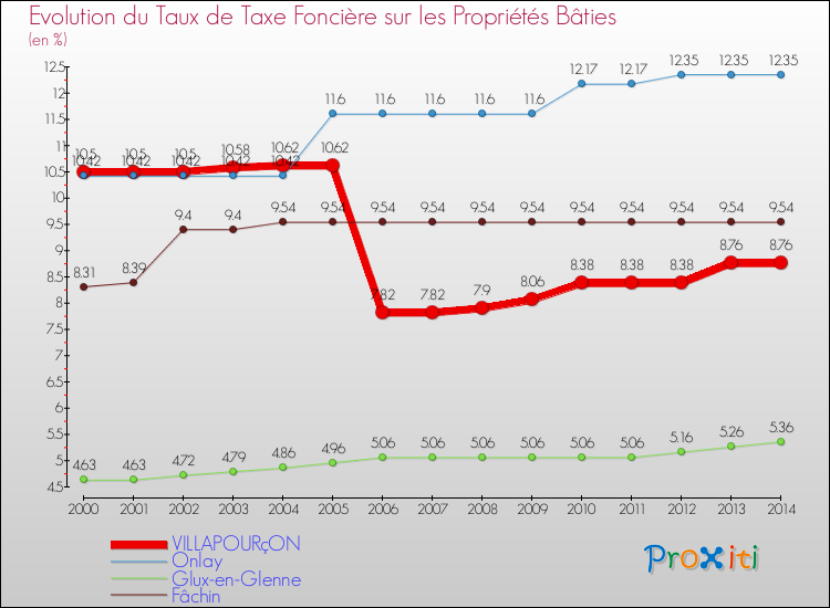 Evolution du taux de la taxe foncière sur le bati pour VILLAPOURçON et les communes proches de 2000 à 2014 Comparaison des taux de taxe foncière sur le bati pour VILLAPOURçON et les communes voisines de 2000 à 2014