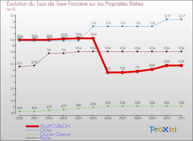 Evolution du taux de la taxe foncière sur le bati pour VILLAPOURçON et les communes proches Comparaison des taux de taxe foncière sur le bati pour VILLAPOURçON et les communes voisines