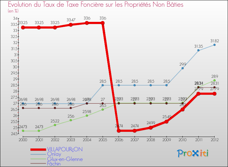 Evolution du taux de la taxe foncière sur les immeubles et terrains non batis pour VILLAPOURçON et les communes proches de 2000 à 2012 Comparaison des taux de la taxe foncière sur les immeubles et terrains non batis pour VILLAPOURçON et les communes voisines de 2000 à 2012