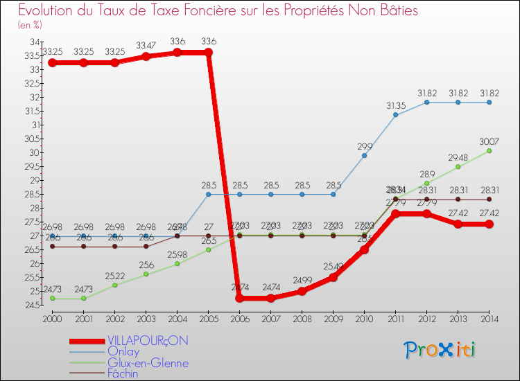 Evolution du taux de la taxe foncière sur les immeubles et terrains non batis pour VILLAPOURçON et les communes proches de 2000 à 2014 Comparaison des taux de la taxe foncière sur les immeubles et terrains non batis pour VILLAPOURçON et les communes voisines de 2000 à 2014