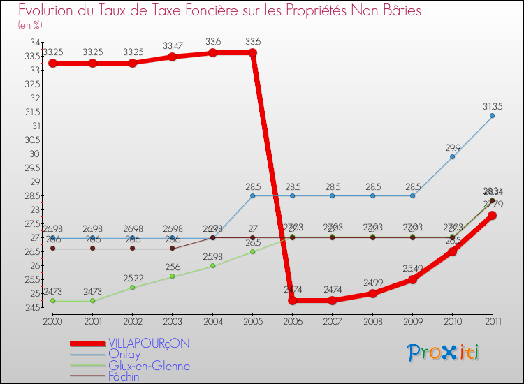Evolution du taux de la taxe foncière sur les immeubles et terrains non batis pour VILLAPOURçON et les communes proches Comparaison des taux de la taxe foncière sur les immeubles et terrains non batis pour VILLAPOURçON et les communes voisines