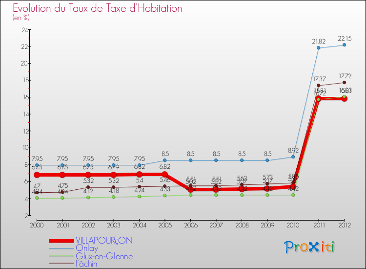 Evolution du taux de la taxe d'habitation pour VILLAPOURçON et les communes proches Comparaison des taux de la taxe d'habitation pour VILLAPOURçON et les communes voisines