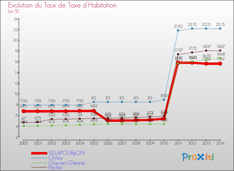 Evolution du taux de la taxe d'habitation pour VILLAPOURçON et les communes proches de 2000 à 2014 Comparaison des taux de la taxe d'habitation pour VILLAPOURçON et les communes voisines de 2000 à 2014