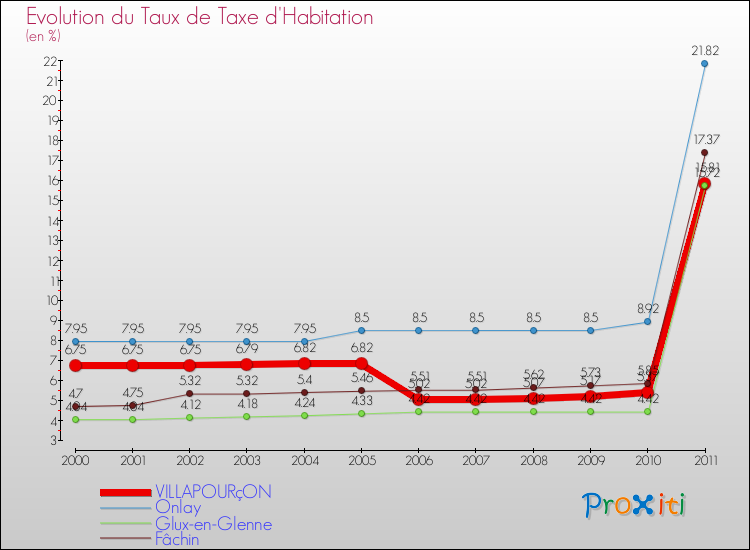 Evolution du taux de la taxe d'habitation pour VILLAPOURçON et les communes proches Comparaison des taux de la taxe d'habitation pour VILLAPOURçON et les communes voisines