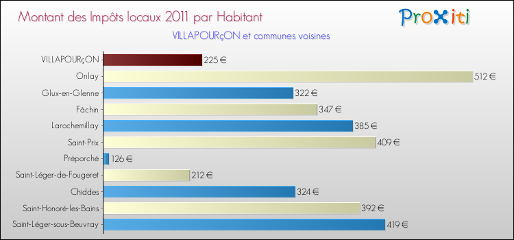 Montant des impôts locaux par Habitant pour VILLAPOURçON et les communes proches Comparaison des impôts locaux par habitant pour VILLAPOURçON et les communes voisines