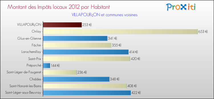 Montant des impôts locaux par Habitant pour VILLAPOURçON et les communes proches Comparaison des impôts locaux par habitant pour VILLAPOURçON et les communes voisines