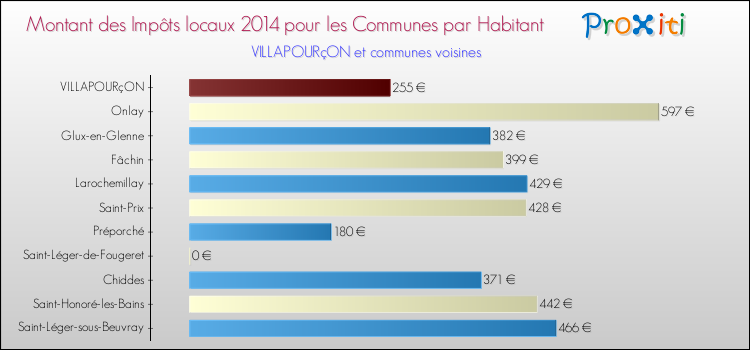 Montant des impôts locaux par Habitant pour VILLAPOURçON et les communes proches en 2014 Comparaison des impôts locaux par habitant pour VILLAPOURçON et les communes voisines en 2014